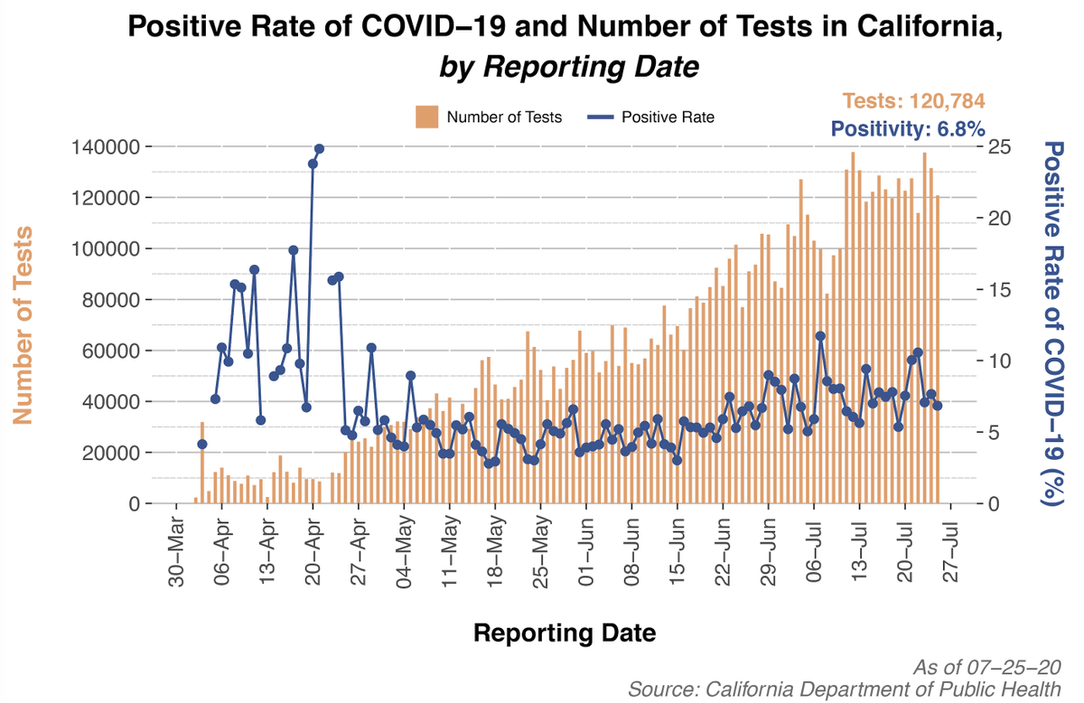  #California appears to be finally turning the corner. SoCal definitely improving; NoCal MAY be approaching a plateau (but withholding judgment until Wednesday when I report again). Positive rate near 7%. Fatalities are growing. 14/17