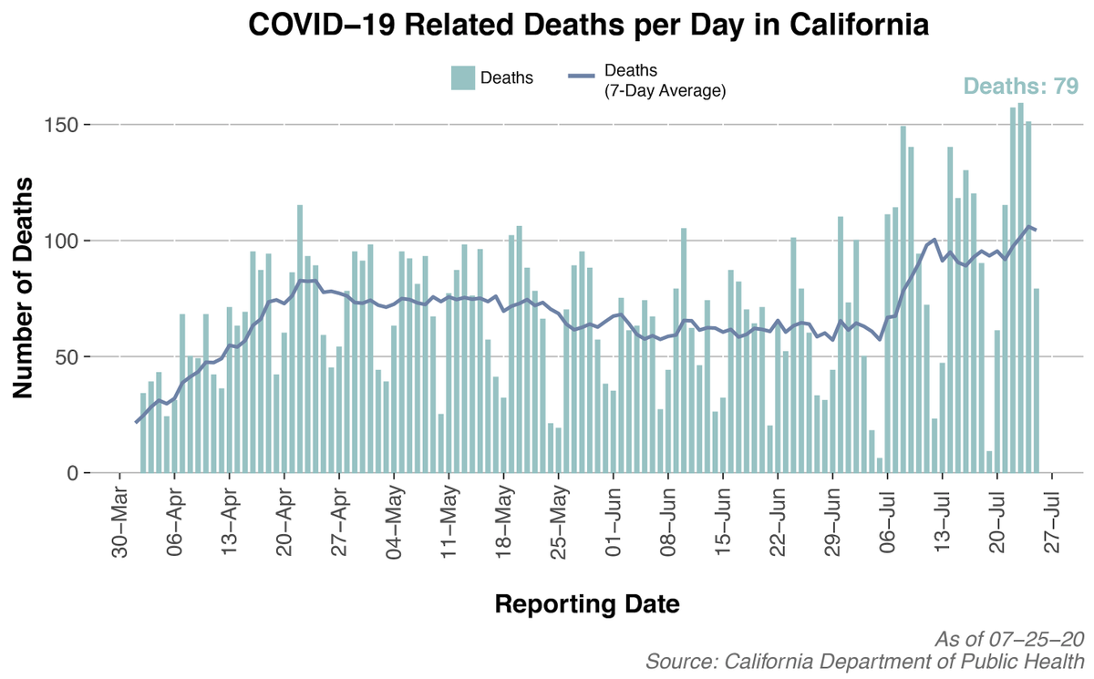  #California appears to be finally turning the corner. SoCal definitely improving; NoCal MAY be approaching a plateau (but withholding judgment until Wednesday when I report again). Positive rate near 7%. Fatalities are growing. 14/17