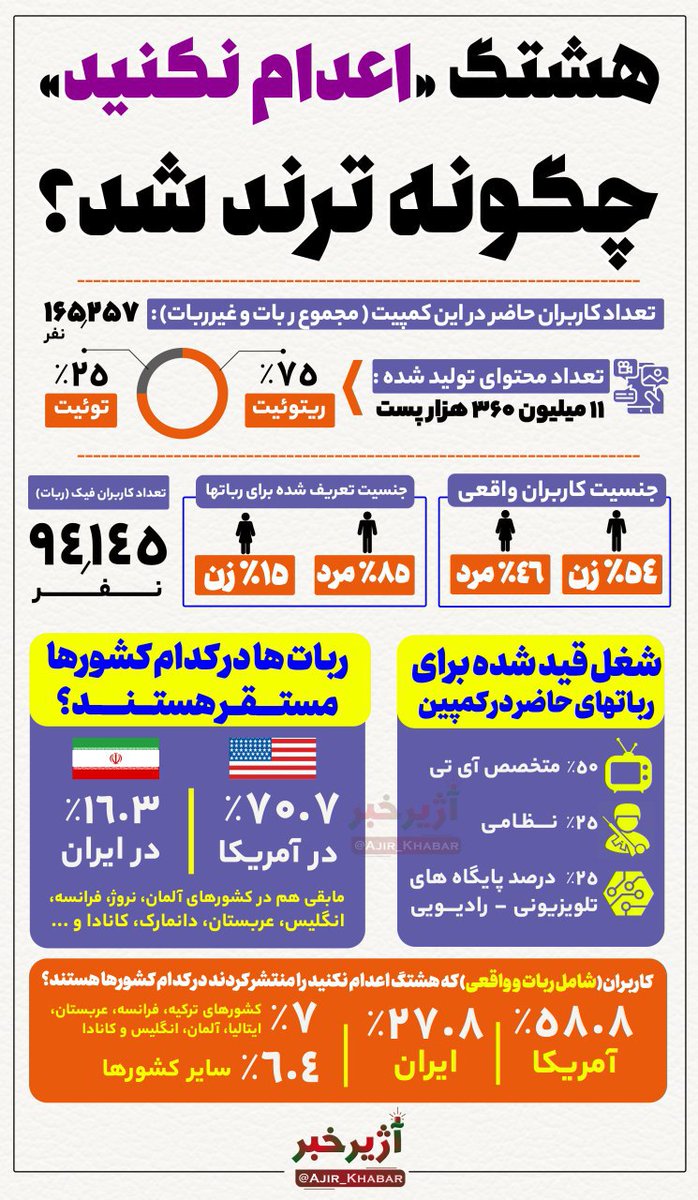 Anmadi6's tweet photo. هشتک اعدام نکنید چگونه ترندشد https://t.co/FKcyWJk208