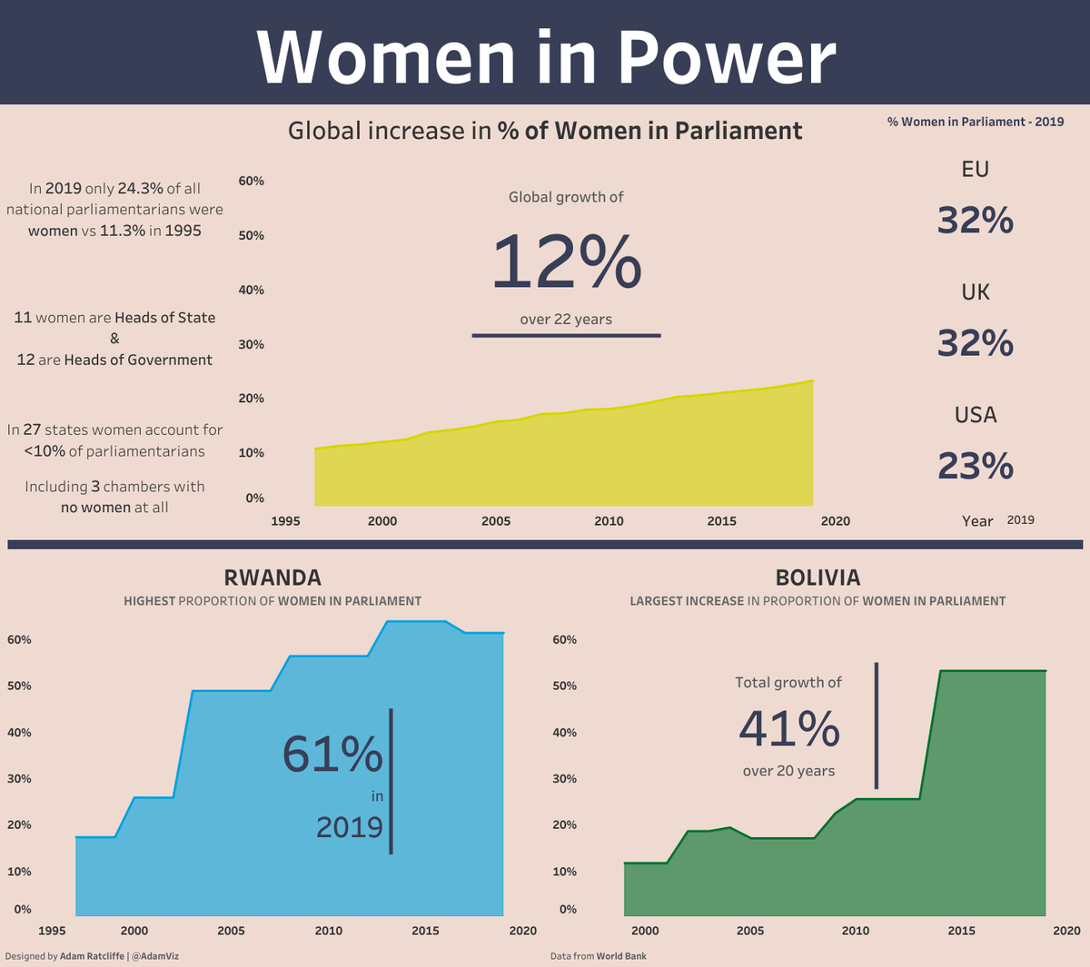 AdamViz's tweet photo. The political representation of women is far from equal and some countries are certainly doing better than others in this week's #makeovermonday #Viz5 #VisualizeGenderEquality
https://t.co/Jawe0XShXI https://t.co/6OIvmTxqRF