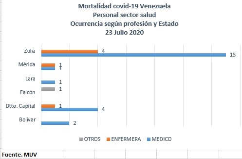 AleCrespoF's tweet photo. Coronavirus en Venezuela:

Casos: 14.929
Fallecidos: 138
Médicos Fallecidos: 21 (15%)

Coronavirus en Chile:

Casos: 345.790
Fallecidos: 9.112
Médicos Fallecidos: 6 (0.06%)

No queremos aplausos, queremos 
Equipos de Protección Personal!

Fuente: @MedicosUnidosVe https://t.co/y1vh9PNkrl