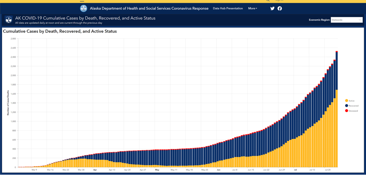 Yikes! Alaska posted over 186 new #COVID19 cases today and another 45 visitors! We are setting records. Bad ones. Alaskans needs to hear from more leaders NOW! #akleg