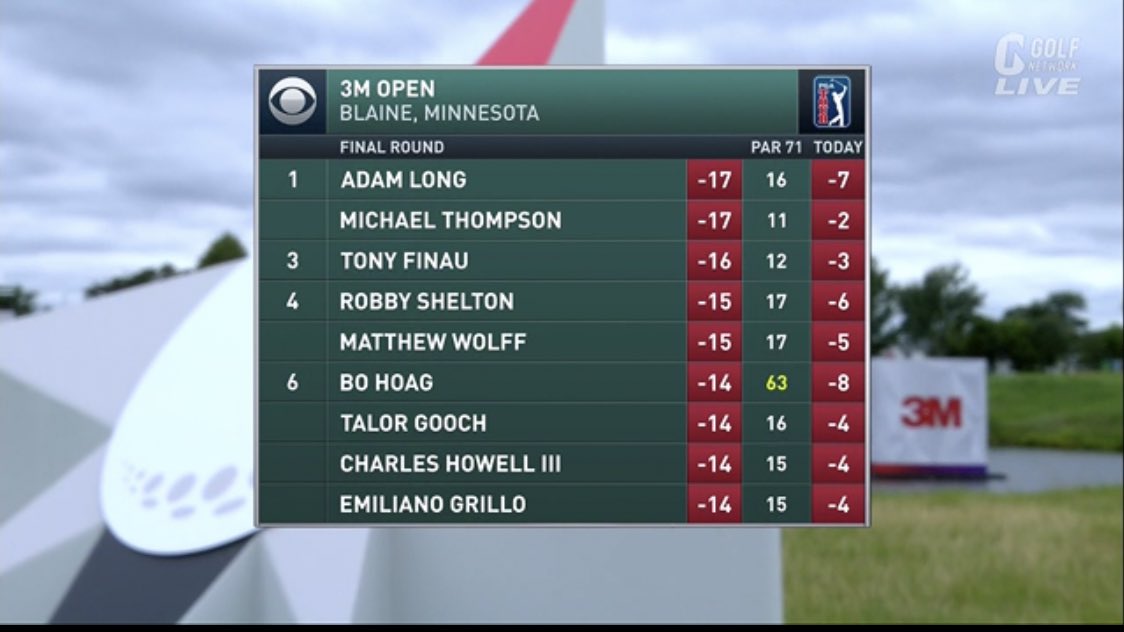 ゴルフネットワーク 最終日午前5時10分ごろリダボ 今週も盛り上がってまいりました スコア速報 T Co Izjh6tfntu Gn放送中 3mオープン Pgaツアー ゴルフネットワーク