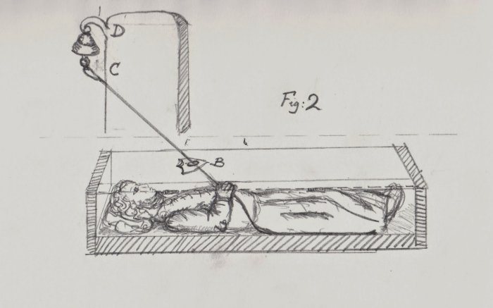 (5/11) The Germans were particularly ingenious, patenting over 30 different designs in the 19th century. The best-known was the brainchild of Dr Johann Gottfried Taberger, which included a system of ropes that attached the corpse’s hands, feet and head to an above-ground bell.