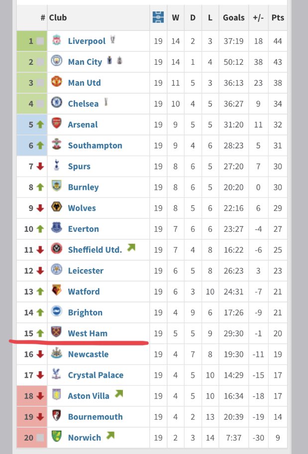 7. Premier League table following David Moyes appointment at West Ham. Nothing special but he got the job done.