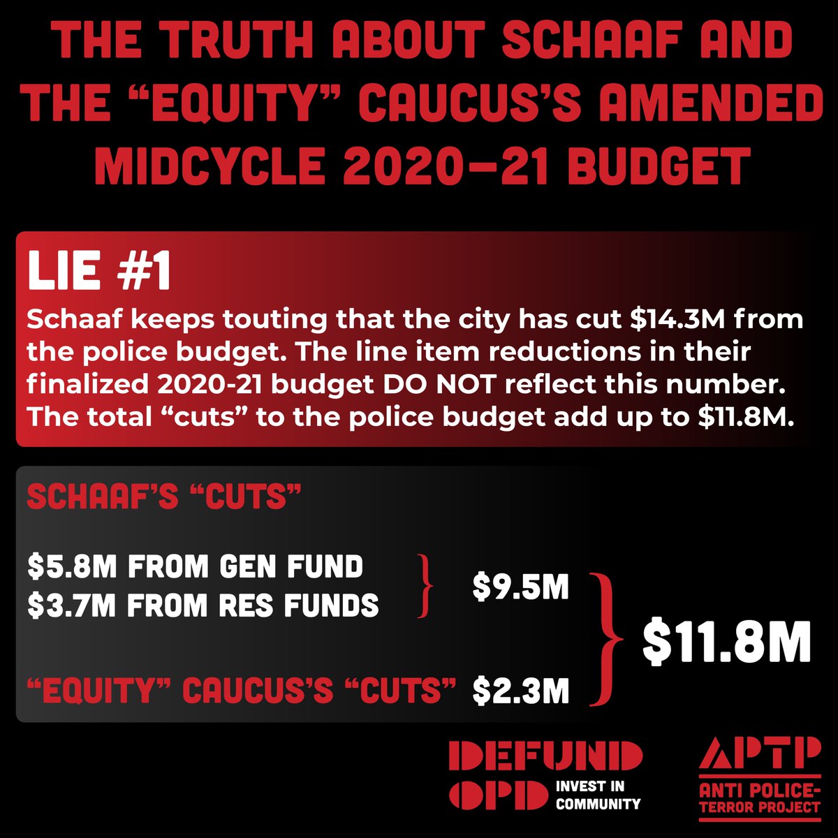 The Truth about Schaaf and the "Equity" Caucus's 2020-21 BudgetLie #1Schaaf keeps touting that the city has cut $14.3M from the police budget. The line item reductions in their finalized 2020-21 budget DO NOT reflect this number. The total “cuts” add up to $11.8M.
