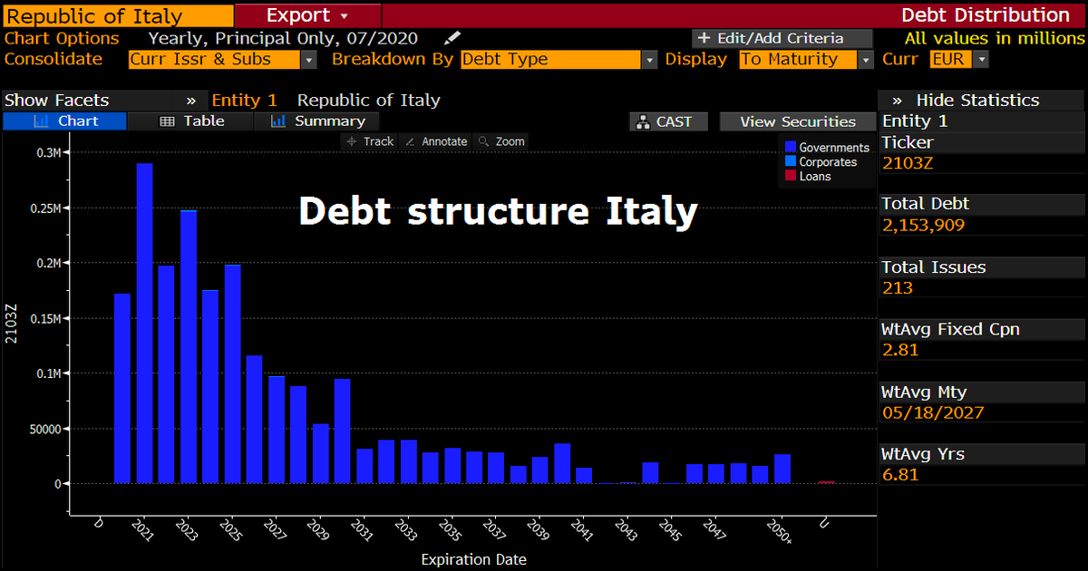 Schuldensuehner's tweet photo. Celebrations over EU's €750bn Recovery Fund rudely interrupted. Italy is warning that money will not come soon enough to avert autumn liquidity squeeze as Rome to struggle to cover both budget deficit near 12% &amp; to redeem mountain of old debts coming due. https://t.co/23rkWkH8nK https://t.co/M9szorShoj