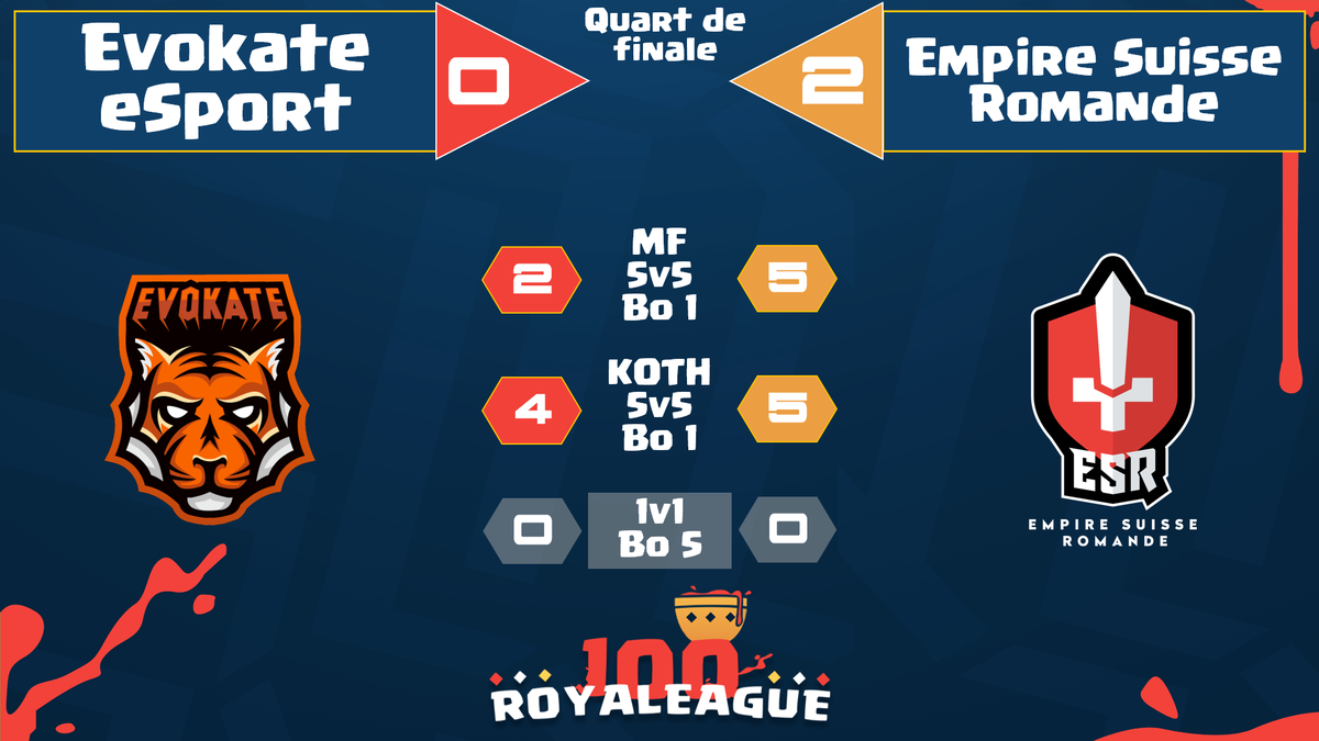 [#100RL] 

EPIQUE !

<a href="/ESR_eSport/">Empire Suisse Romande</a> l'emporte 2-0 contre <a href="/Evokate_eSport/">Evokate Esport</a> dans les quarts de finale de la 100RL ! 

Bravo aux deux équipes on a eu des matchs HYPER serrés !