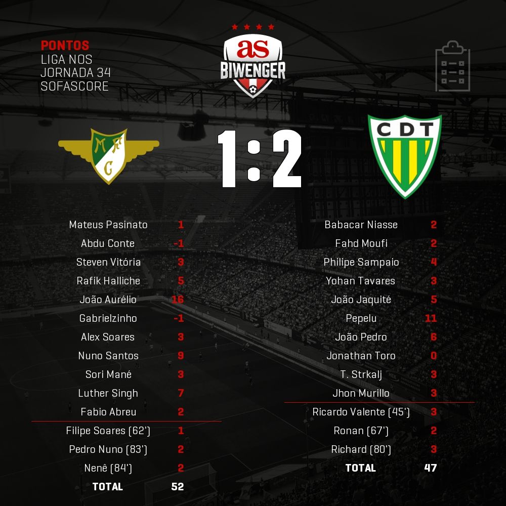 BiwengerPT's tweet photo. Pontos do #Moreirense 1 - 2 #Tondela em #Biwenger https://t.co/BBwpOjUd6q https://t.co/qhu93foHjU