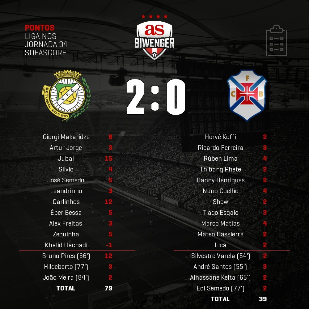 BiwengerPT's tweet photo. Pontos do #VitoriaSetubal 2 - 0 #Belenenses em #Biwenger https://t.co/jG7eicLTo4 https://t.co/ccZa1YzvTA