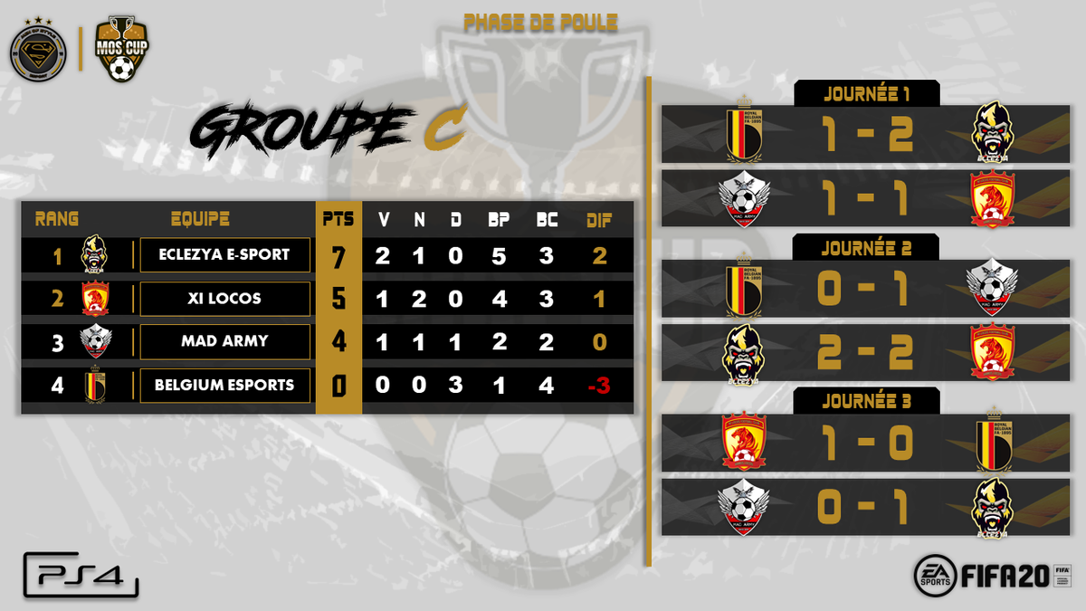 Voici les résultats et le classement final du Groupe C  ! <a href="/HMK_Esport/">ECLEZYA E-SPORT</a> @XiLocos <a href="/MadArmyFC/">Mad Army</a>  <a href="/BelgiumEsports/">NT Belgium Esports PS4</a>