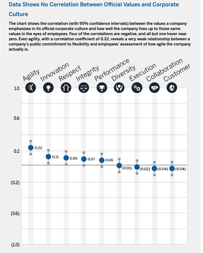 When it comes to corporate  #culture, do companies walk the talk? Our  @mitsmr paper finds no correlation between official  #coreValues and employees' assessment of how well companies live those values(Eees' assessment from 1.4 million  @Glassdoor  #Culture500 reviews)1/