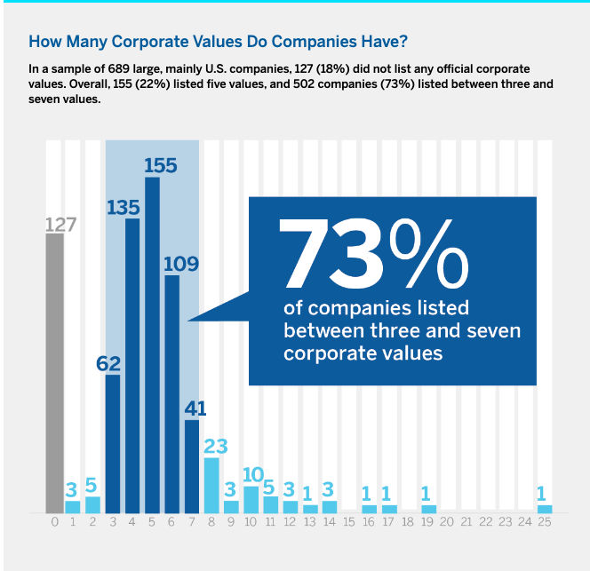 We studied 560 large, mainly US based companies.82% publicized official corporate  #values, and most companies had 3-7 valuesWe identified 62 distinct values listed by at least 1% of the companies and grouped similar ones (e.g., ethics, integrity, morality) together2/