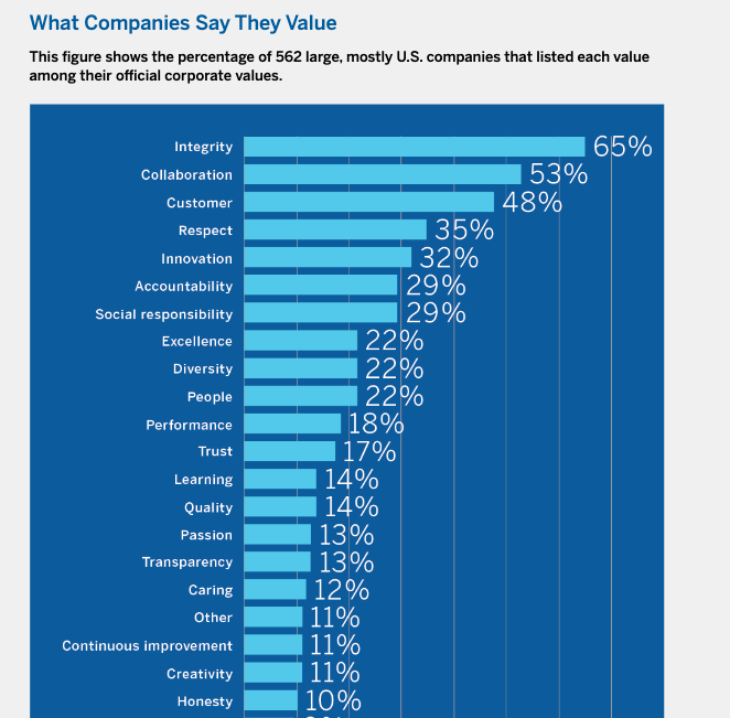 Diversity of values is striking. Most commonly cited value (integrity) listed by fewer than 2/3rds of companies. Long tail of different valuesWe question the value of frameworks that reduce all corporate cultures to a few universal values or a 2x2 matrix3/