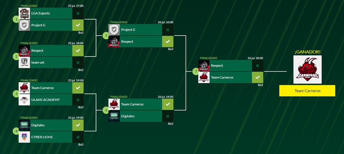 Clan_Respect's tweet photo. A pesar de no estar rindiendo lo esperado en estos playoffs de la @LigaCanaria el equipo llego a la final e intento plantar cara a @TeamCarneros. Al final hemos conseguido un segundo puesto en la competición y contentos por ello.
Ahora toca hacer autocrítica  y seguir mejorando. https://t.co/Fbc9cKiSZL