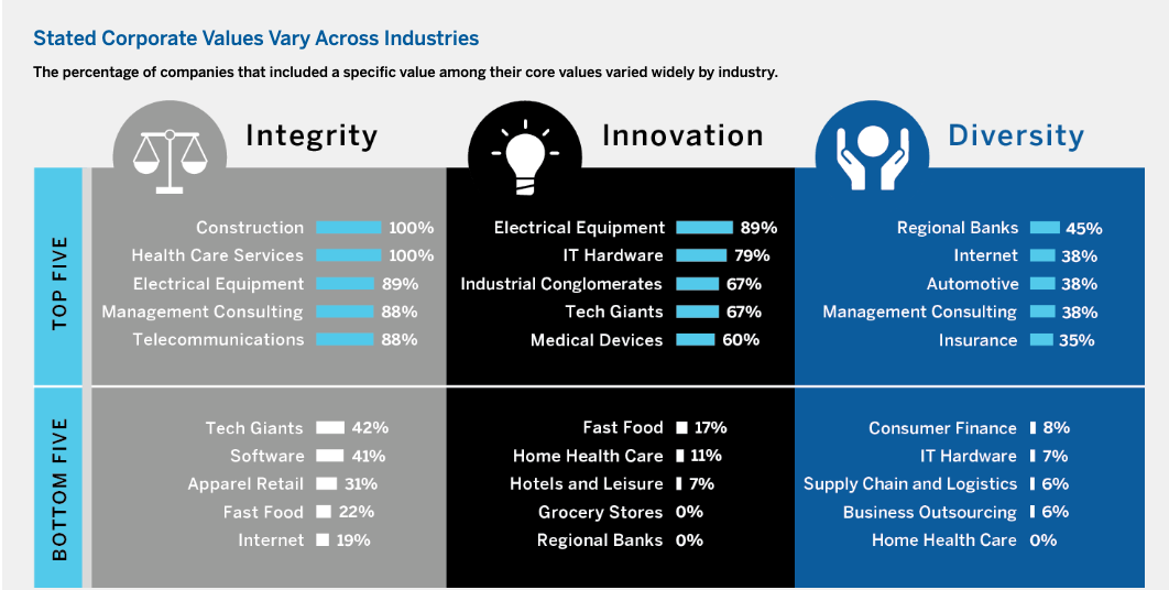 Lot of variation across industries in core valuesNo regional banks or grocery stores listed  #innovation as a core value, and fewer than one in five Internet companies cited  #integrityIn a handful of industries, under 10% of companies listed  #diversity as a core value.4/