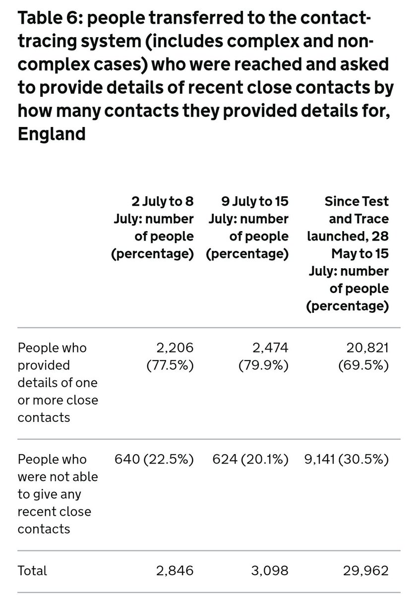 80% of contacts traced?20% of new cases aren't reached at all, and so can't give any contacts.20% of the people they DO reach can't or won't give any contacts (or genuinely haven't been in recent contact with anyone else).22% of the contacts they DO identify aren't reached.