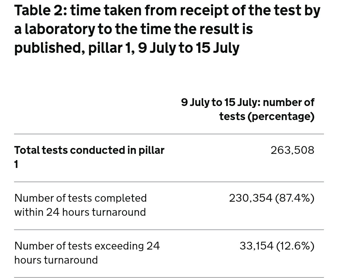 Test results given within 24 hours?87% of Pillar 1 (NHS / PHE) tests47% of Pillar 2 (private lab) testsAbout two thirds of tests overall.