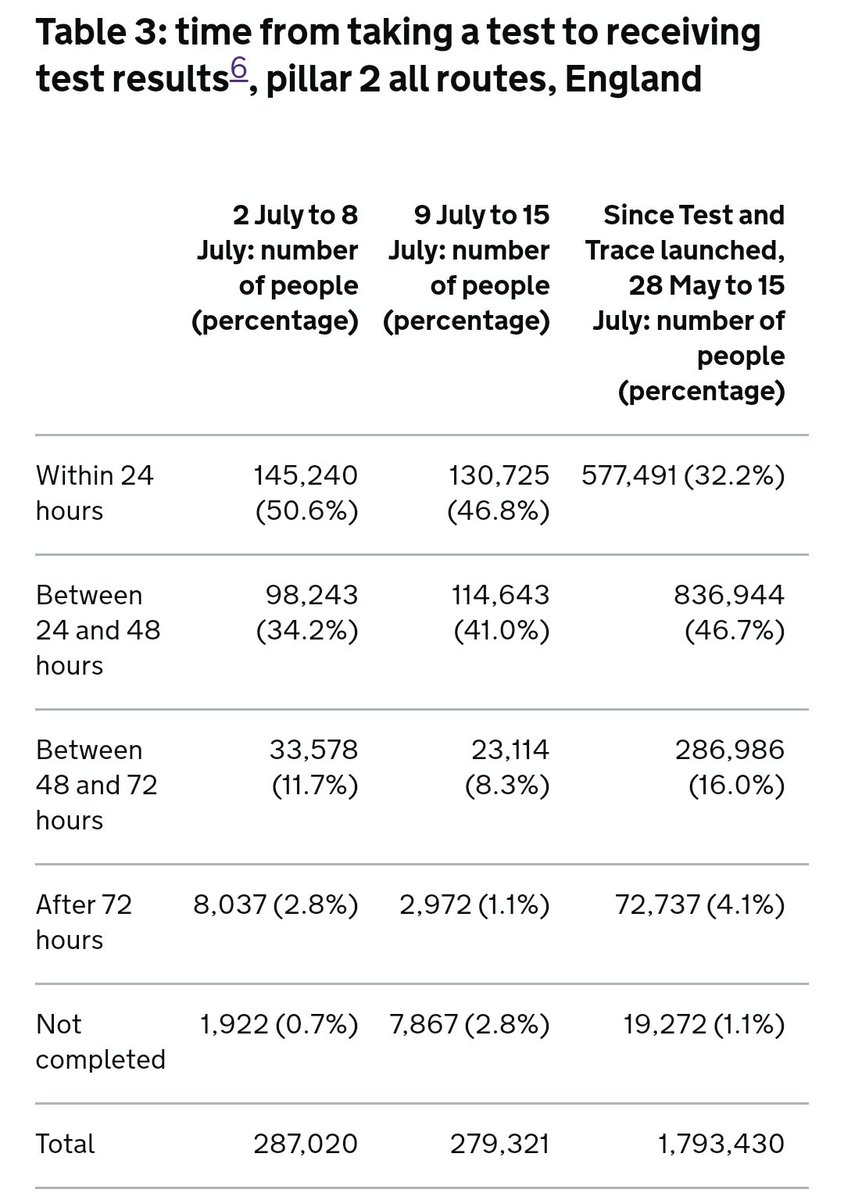 Test results given within 24 hours?87% of Pillar 1 (NHS / PHE) tests47% of Pillar 2 (private lab) testsAbout two thirds of tests overall.