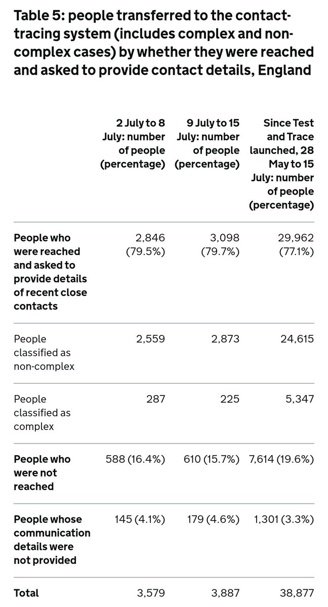 80% of contacts traced?20% of new cases aren't reached at all, and so can't give any contacts.20% of the people they DO reach can't or won't give any contacts (or genuinely haven't been in recent contact with anyone else).22% of the contacts they DO identify aren't reached.