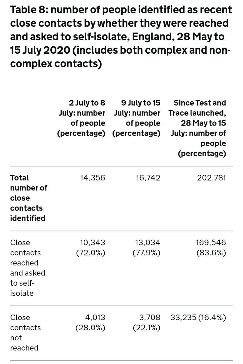 80% of contacts traced?20% of new cases aren't reached at all, and so can't give any contacts.20% of the people they DO reach can't or won't give any contacts (or genuinely haven't been in recent contact with anyone else).22% of the contacts they DO identify aren't reached.