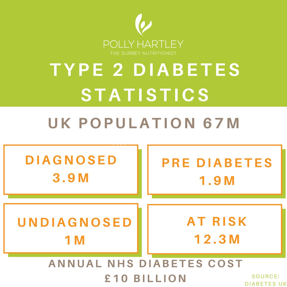 Polly_Hartley's tweet photo. One in ten people over 40 in the UK are now living with a diagnosis of Type 2 diabetes!⁣

#diabetes #prediabetes #diabetesprevention #ndpp #nhs https://t.co/CCq2LZoMTp