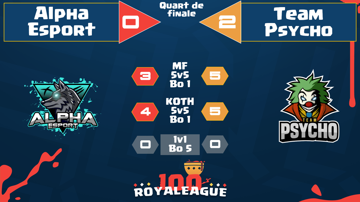 SangRoyaleCR's tweet photo. [#100RL]

C'EST FAIT POUR PSYCHO

@TEAM_PSYCHO_FR se qualifie pour les demis face à @AlphaEsportCR dans un superbe match très disputé ! 

Bravo aux deux équipes et bon courage pour la suite ! https://t.co/jBxPlerVXN