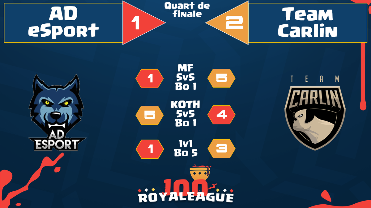 SangRoyaleCR's tweet photo. [#100RL]

CARLIN / PSYCHO EN DEMI !

@Team_Carlin_ remporte le match le plus serré des quarts face à @Ad_Esport et rejoins Psycho en demis ! 

Bravo aux deux équipes ! Personne n'a démérité ! https://t.co/bwUkapKcXb