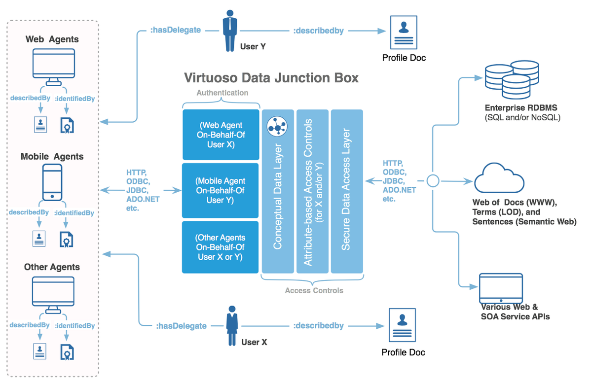 kidehen's tweet photo. Yep!
This is why you are ultimately left with #logic as the #schema for describing data access policies that protect #data operated on by #apps.
#DataCentric #RDF #LinkedData #Ontology #WebID #WebIDTLS #PasswordLess https://t.co/sBQNinciu7