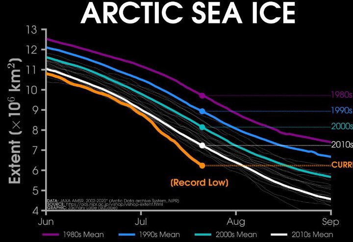 It feels like we’re seeing something more significant than ‘just’ a new record ice low in the Arctic right now. It feels like a phase shift.