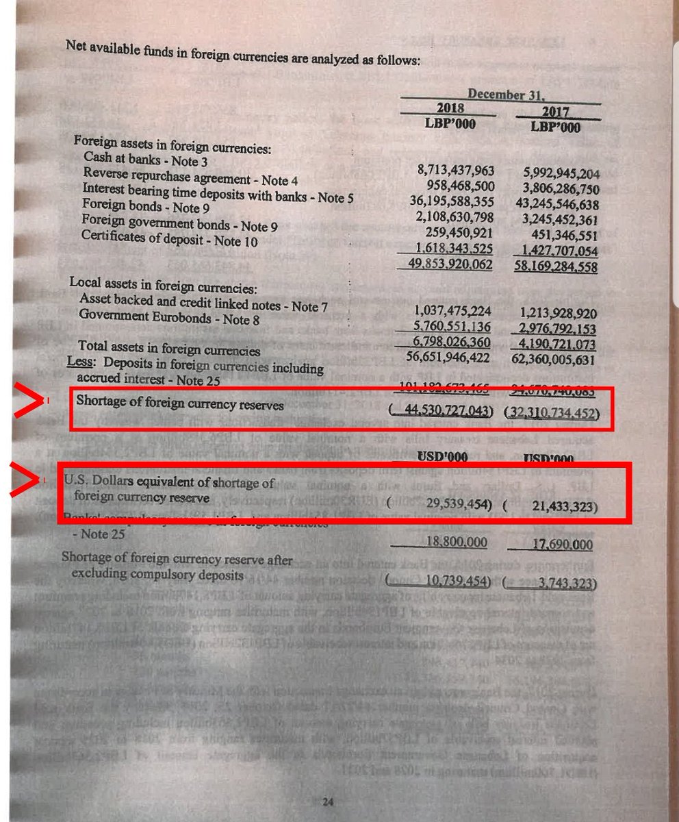 Page 24 of BdL's 2018 Annual Report exposes the extent of BdL's net *negative* foreign asset position. Some thoughts below. 1/8  https://twitter.com/bdlleaks/status/1287378876889542657