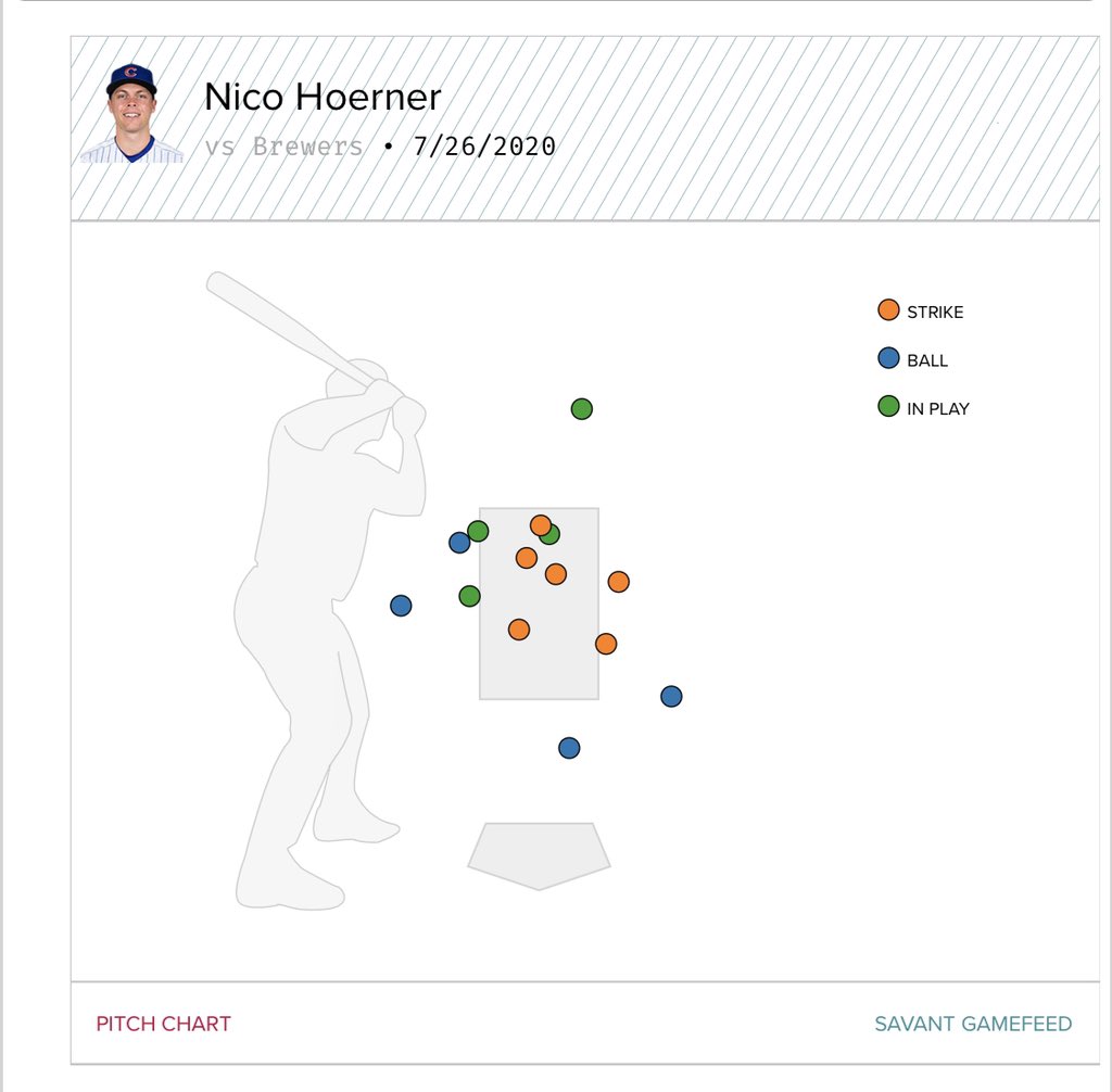 Nico game 2:97.6 mph double, 101.3 mph single, 2 88 mph flyouts.14 pitches in 4 PA.Of note: was thrown 6 offspeed, didn’t swing at any, incl nice take on Knebel curve.No swing and misses.