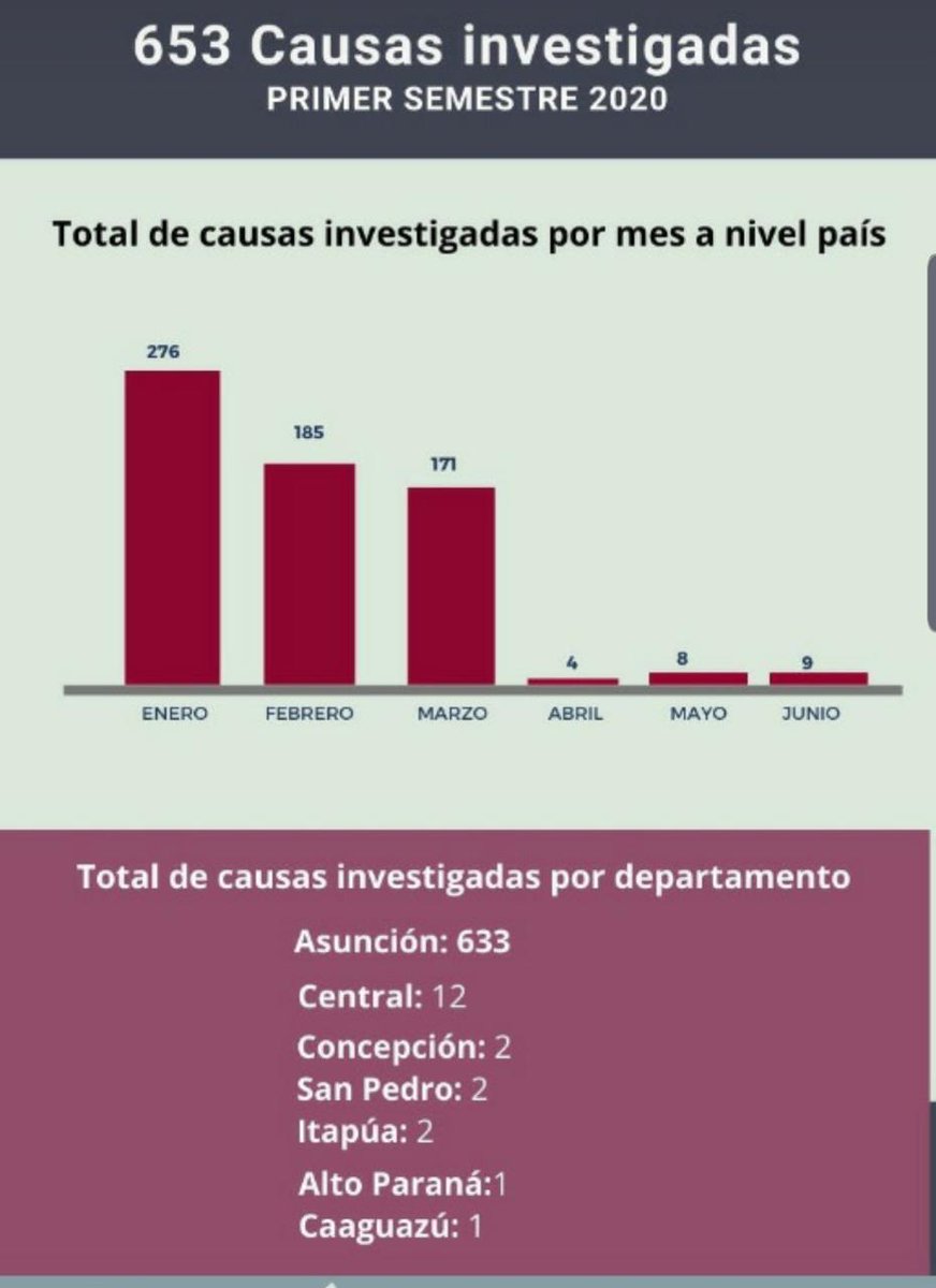 MinPublicoPy's tweet photo. La Fiscalía registra 653 causas de Pornografía Infantil en el primer semestre del año
https://t.co/7acrvZ02Vk https://t.co/YSdt3uFaab