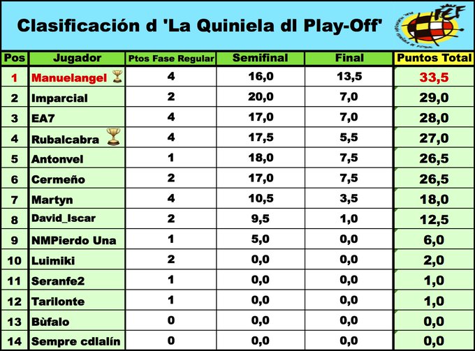 'La Quiniela dl Play-Off' - Temp 2020-2021 // FINAL - Página 8 Ed4o9ZkWoAAwTFq?format=jpg&name=small