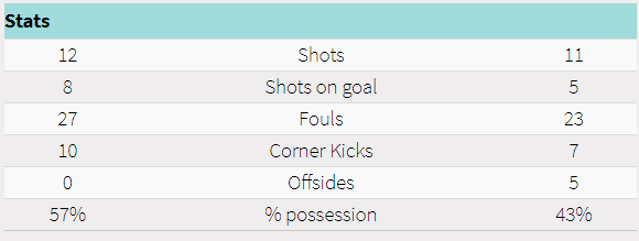 And, this is a big one, Italy just got out played on the day.