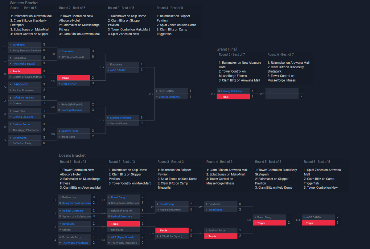 Tropix_Spl's tweet photo. We played in Low Ink July 2020 these past two days, making it to Top Cut and all the way to finals of the Gamma Bracket! We lost in the finals to @eveningchickens, GG's to them, they all played great.
Special thanks to @paladinsplat for playing with us!

and speaking of which... https://t.co/UDm9op6F3T