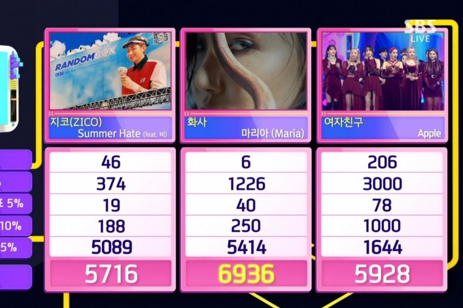 GimbapBlog2's tweet photo. Félicitons chaleureusement #Hwasa qui remporte sa première victoire lors de la promotion de #Maria à #Inkigayo ! #Maria1stWin https://t.co/ym3I5jK6il
