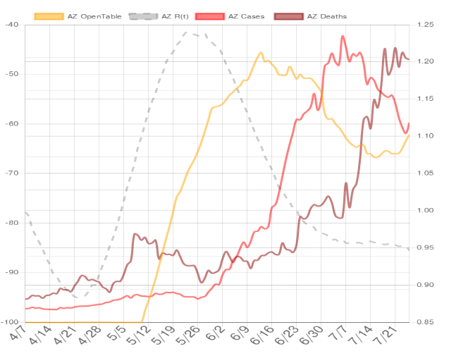 Added cases and deaths (might add Google mobility info). Trends in AZ:May 25: Estimated R(t) peakJune 15: OpenTable activity peakJuly 6: Cases peakJuly 23: Potential deaths peak?Two months cycle from the estimated top of transmission rate to the top of the death count...
