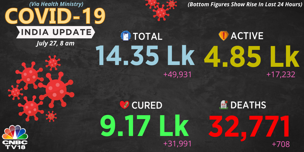 CNBCTV18Live's tweet photo. #COVID_19 India | Total cases see biggest single-day rise of nearly 50,000, taking national tally above 14 lk. Active cases see biggest single-day rise, recoveries lowest 1-day rise in last 4 days 

Total testing above 5 lk for 1st time, at 5.15 lk Vs 4.42 lk on previous day https://t.co/apMBrygRNS
