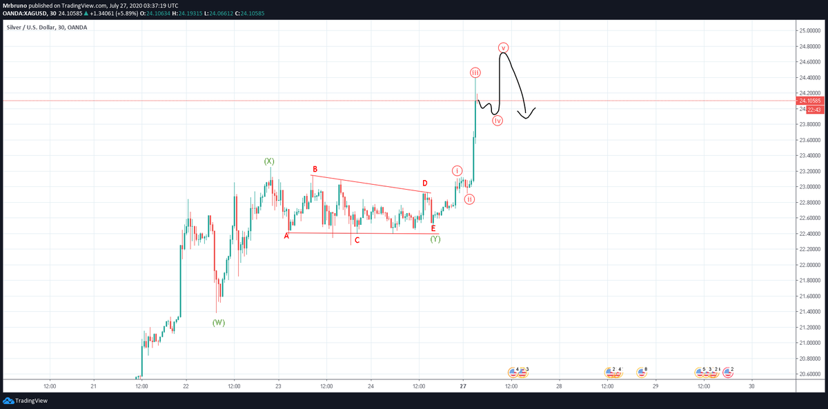 MisterBrunooo's tweet photo. Looks like #silver wants to go a little higher before correcting all the way back to 22-21, possibly. Good place to load up for another surge.. $XAUUSD should follow $XAGUSD #Preciousmetals https://t.co/nw1pvxMzpY