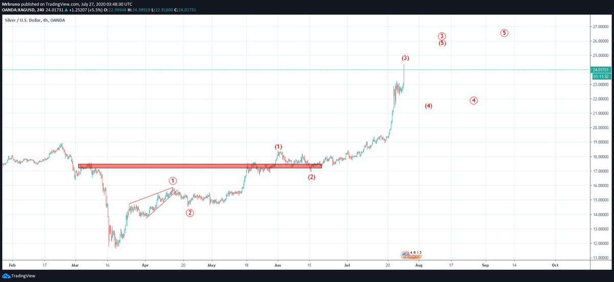 MisterBrunooo's tweet photo. Looks like #silver wants to go a little higher before correcting all the way back to 22-21, possibly. Good place to load up for another surge.. $XAUUSD should follow $XAGUSD #Preciousmetals https://t.co/nw1pvxMzpY
