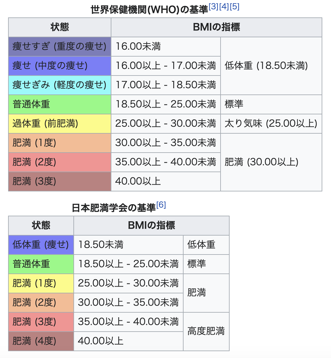 BMI（ボディマス指数）がWHO基準では25.0以上は過体重。30.0以上で肥満。基準が違う日本肥満学会では25.0以上で肥満。  BMIの計算はとてもシンプル。 ✓体重（kg）/身長（m）2 自分：61kg/1.74/1.74=20.1（標準でも低体重気味）  BMIを25.0で逆算すると体重は75.7kg… 重過ぎ ...