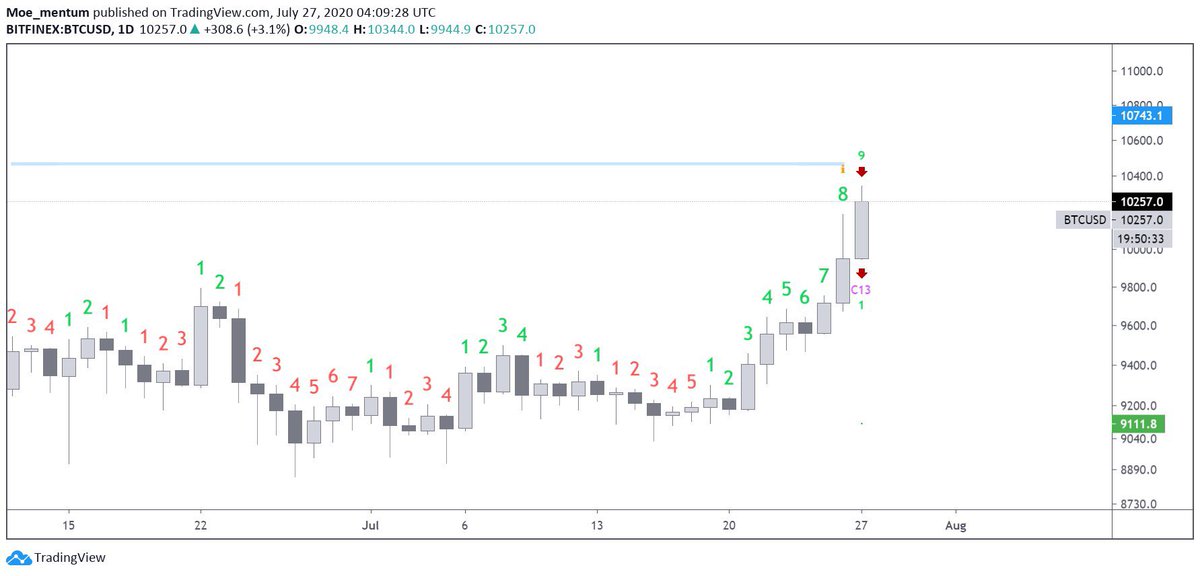 Moe_mentum_'s tweet photo. #Bitcoin 9/13 in same daily Candle cc ⁦@ToneVays⁩ https://t.co/d6boj7E85X