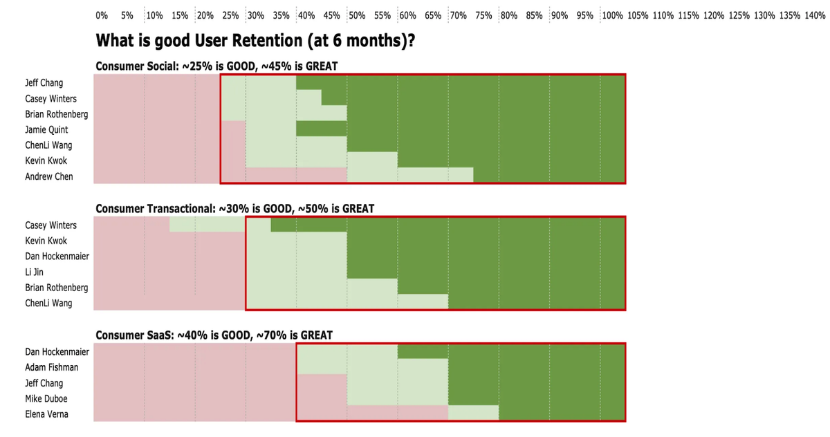 One leading indicator of user love is repeat usage. As users visit your platform often, the propensity for users to refer the product to other users goes up. So does retention rate.  @lennysan wrote a great post on retention benchmarks. Summary here: https://twitter.com/lennysan/status/1277620704146423809