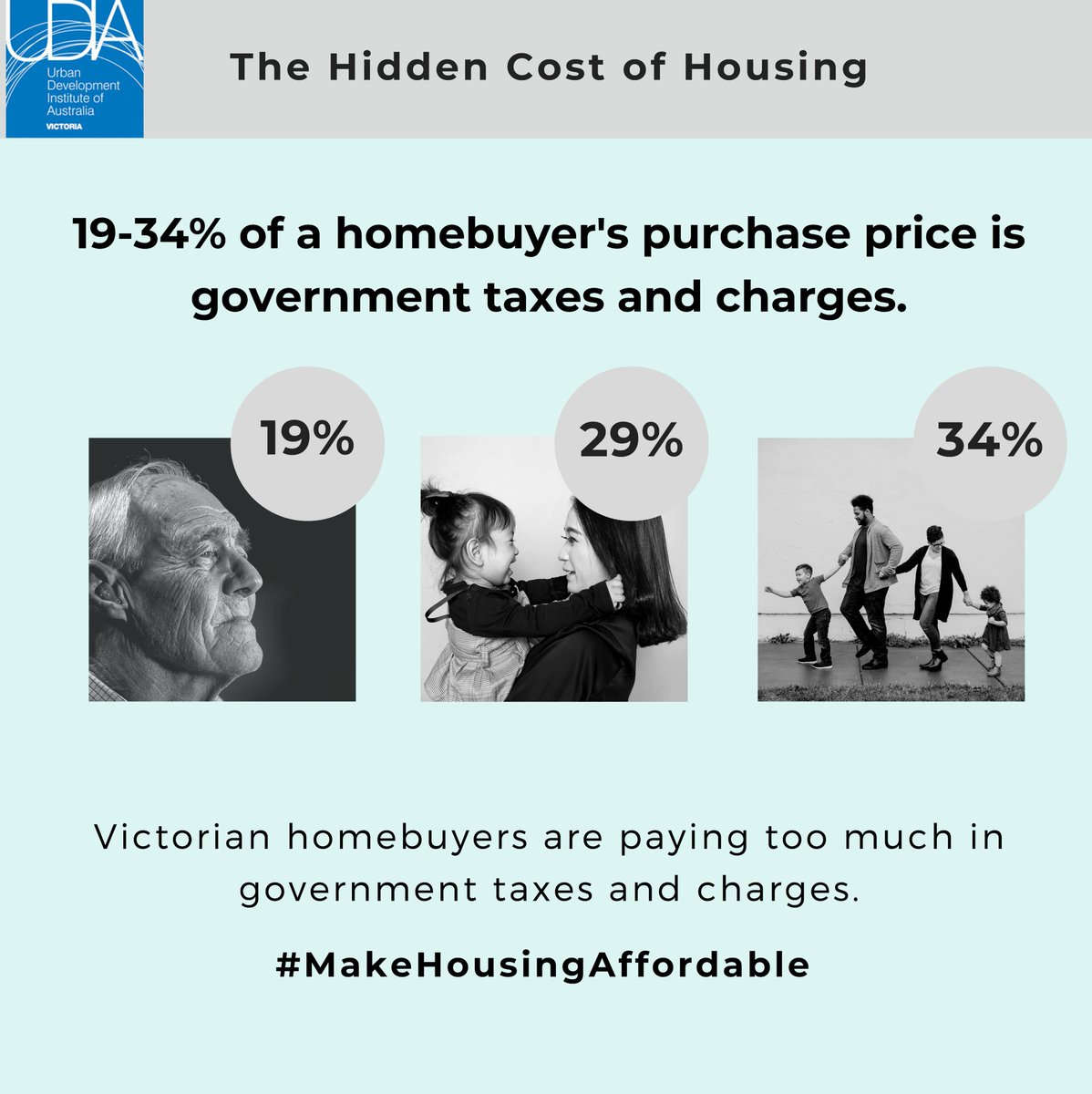 Today we released 'The Hidden Cost of Housing' research, revealing that up to 34% of a Victorian homebuyer's purchase price is driven by government taxes and charges.

That's over one-third of a new home price! #MakeHousingAffordable

Learn more here: lnkd.in/gsnGDAD