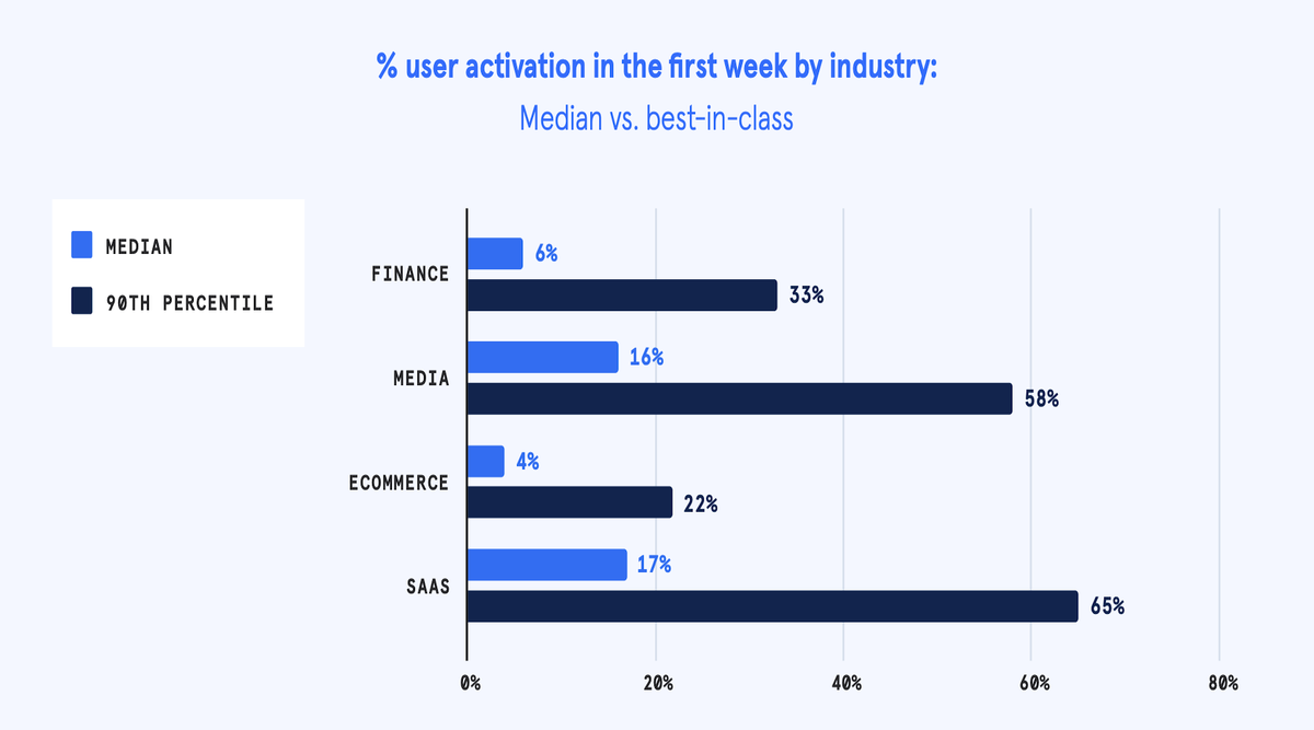 For eg, in a commerce solution, if a user searches for a product he is activated. Consuming one or more content pieces may be activation for a content platform. As activation number grows your PMF gets stronger. Some benchmarks for activation rates by industry.
