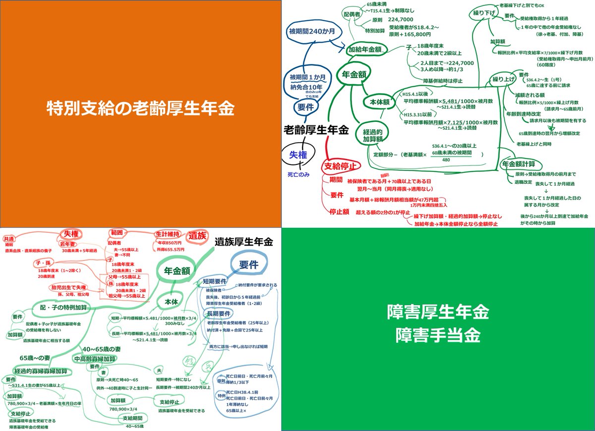 時間の達人 社労士試験 引用ツイートのいいね 470到達 第二門 遺族厚生年金 解放 引用ツイートの いいね500 到達で 第三門 そして し門 を解放 あと30 毎日年金 T Co 9vi0tqzize