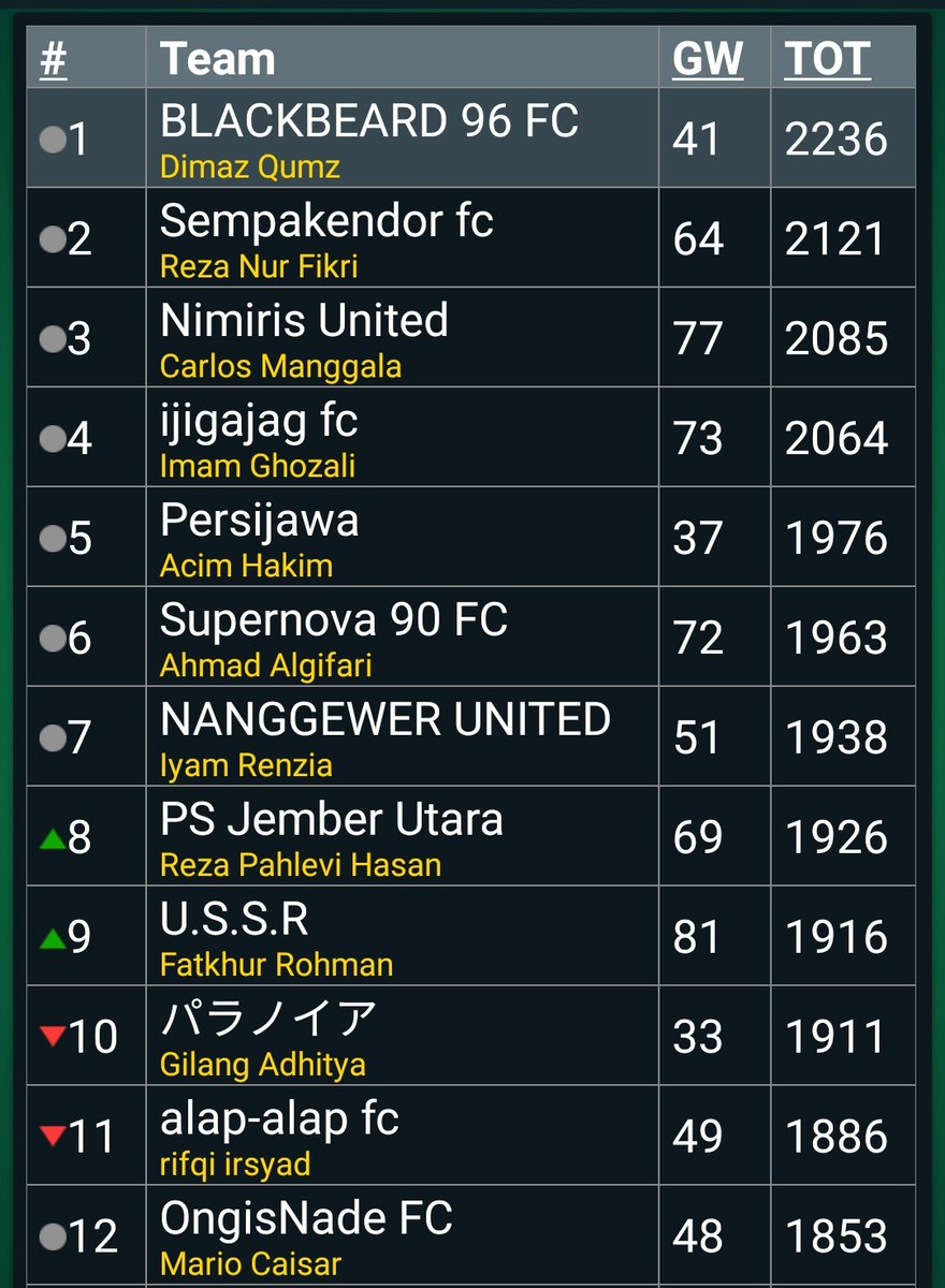 DPRFPL's tweet photo. What a Season  🍾⭐🔥🎉🎊 
Blackbeard 96 FC are #FPLDPRUIN Champions... https://t.co/RcPvfRlubp