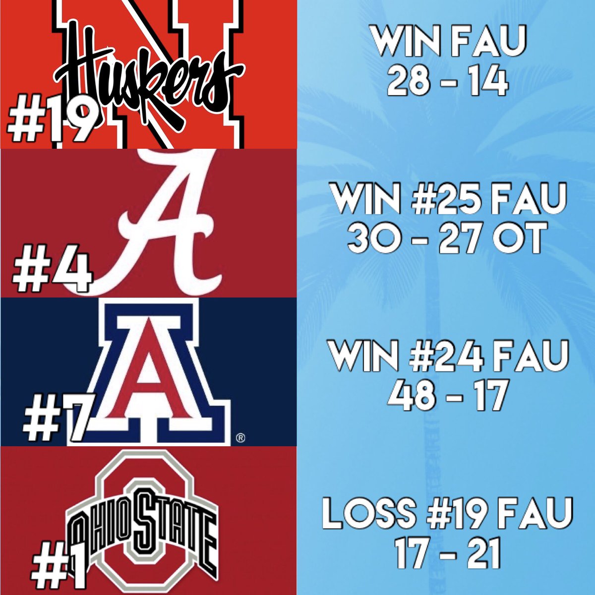 CoachFromunda's tweet photo. #FAU history has been changed forever because how these men have played. This will be known as the best start for this program in a very long time #GoOwls #WinningInParadise #WhatRankings https://t.co/U9GZfWQxkA