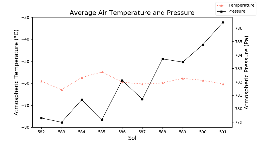 ElysiumWeather's tweet photo. InSight: Sol 591 (Jul 25, 2020), season: summer. Temperature avg. -60.3 °C (min. -91.2 °C, max. -15.5 °C). Wind 7.5 m/s (max. 19.0 m/s), most common: WNW. Pressure 786.4 Pa #Mars #MarsWeather #InSightMission #NASAInSight #InSightLander https://t.co/7vKQW8jA4X